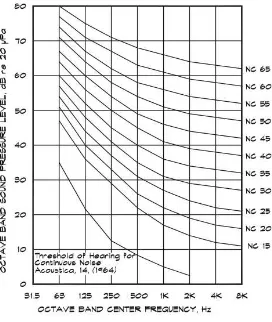 Gambar 2. 2 Kurva Noise Criteria (Beranek L. L., 1957) 