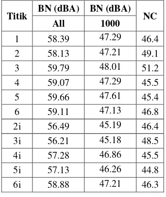 Tabel 4. 1 Hasil pengukuran BN pada frekuensi 1000 Hz, All frekuensi dan nilai NC tiap titik 