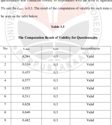 Table 3.5 The Computation Result of Validity for Questionnaire 
