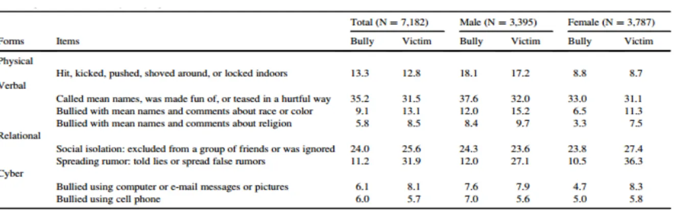 Tabel 1 Persentasi Korban Bullying  