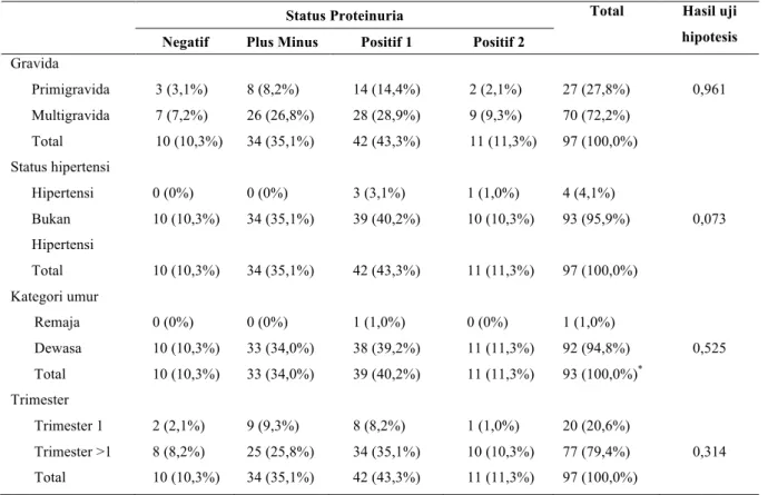 Tabel  3.  Hubungan  antara  gravida,  status  hipertensi,  kategori  umur  dan  trimester    dengan  status  proteinuria dan hasil uji statistik 