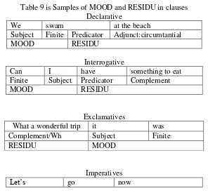 Table 9 is Samples of MOOD and RESIDU in clauses 