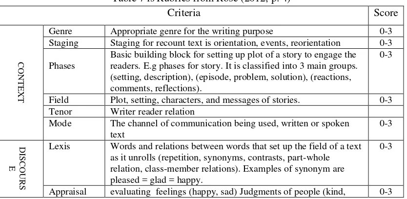 Table 7 is Rubrics from Rose (2012, p. 4) 
