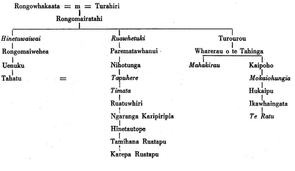 Figure 2.7: Whakapapa of Mokaiohungia 