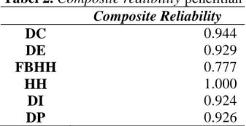 Tabel 2. Composite realibility penelitian     Composite Reliability  DC  0.944  DE  0.929  FBHH  0.777  HH  1.000  DI  0.924  DP  0.926 
