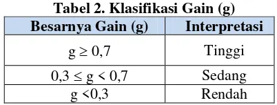 Tabel 2. Klasifikasi Gain (g) 
