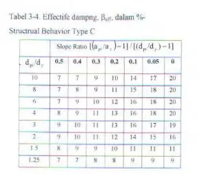 Tabel 3-1. Effecuf.: dampng. ll<IT· dalam o/..-