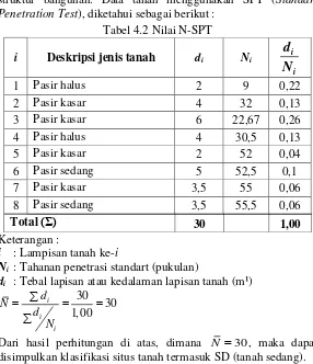 Tabel 4.2 Nilai N-SPT 