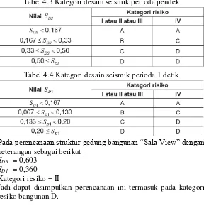 Tabel 4.3 Kategori desain seismik perioda pendek 