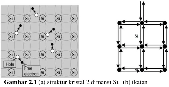 Gambar 2.1 (a) struktur kristal 2 dimensi Si.  (b) ikatan 