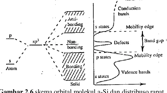 Gambar 2.6 skema orbital molekul a-Si dan distribuso rapat 