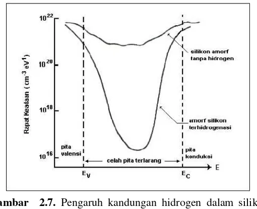 Gambar  2.7. Pengaruh kandungan hidrogen dalam silikon amorf terhidrogenasi (Takahashi, 1986)