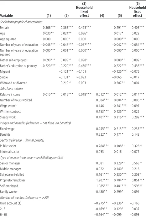 Table 3.4  Logit Model of Determinants of Job Satisfaction in Eight Cities in Sub-Saharan  Africa, 2001/02 Variable (1) (2) (3) Householdﬁ xed effect (4) (5) (6) Householdﬁ xed effect Sociodemographic characteristics Female 0.366*** 0.365*** 0.495*** 0.291