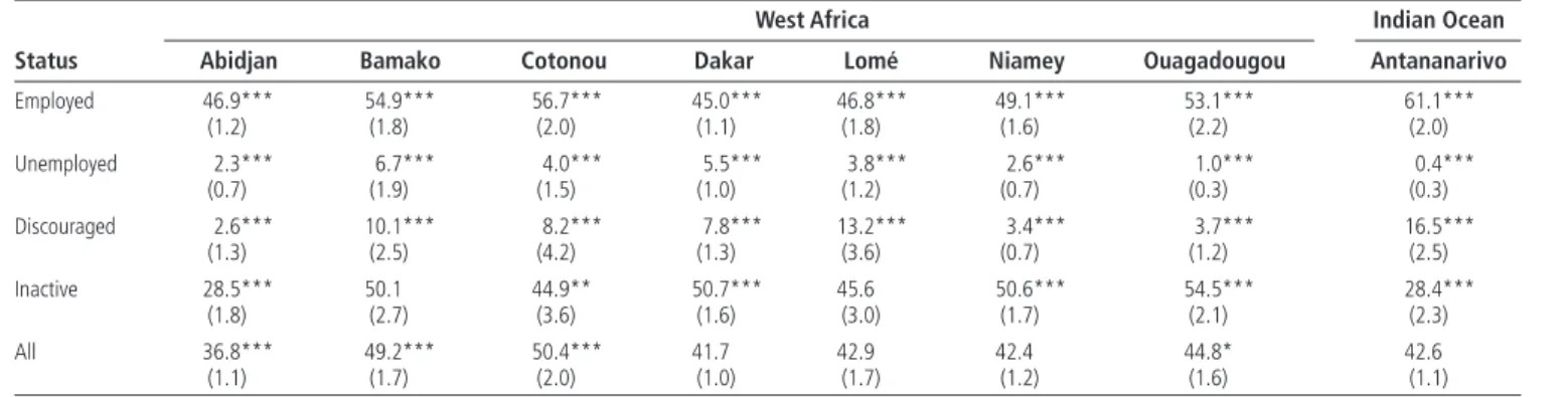 Table 3.1  Level of Job Satisfaction in Eight Cities in Sub-Saharan Africa, by Labor Force Status, 2001/02 (percent)