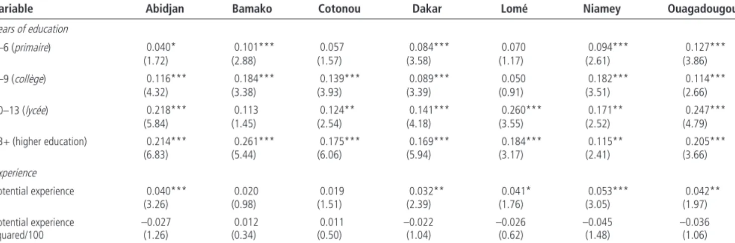Table 5.4  Earnings Functions with Endogenous Education and Selectivity Correction in the Formal Private Sector in Seven Cities in West Africa, 2001/02 (dependent variable: log of hourly earning)