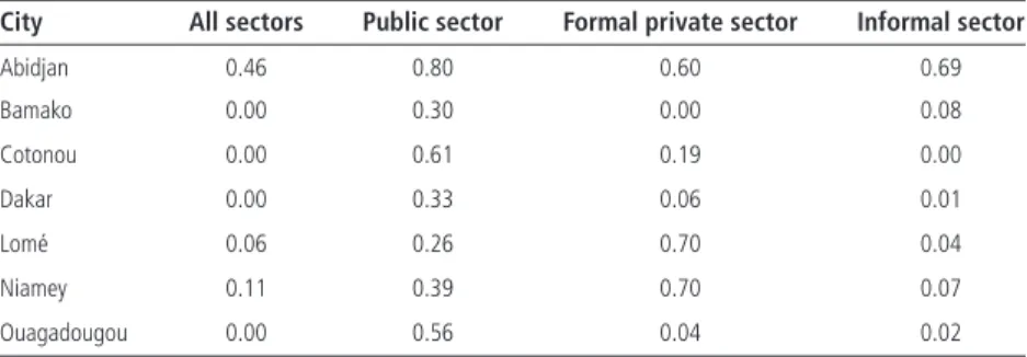 Table 5.7   Endogeneity Tests of Education in the Earnings Functions in Seven Cities  in West Africa, by Sector, 2001/02