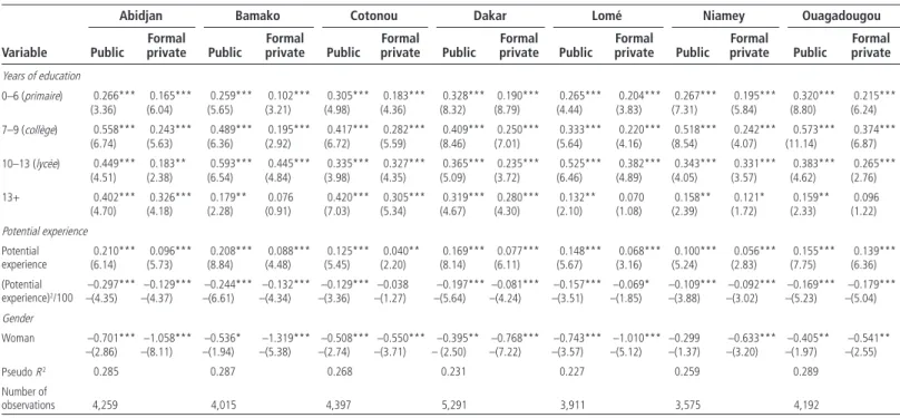 Table 5.1  Multinomial Logit Models of Impact of Education on Allocation of Labor to Public or Formal Private Sector in Seven Cities in West Africa, 2001/02