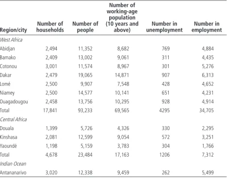 Table O.2  Sample Sizes of African Cities Studied