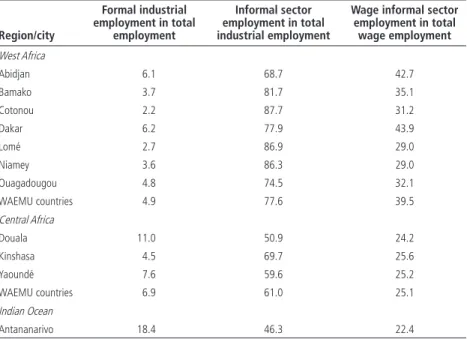 Table O.3  Share of Formal Manufacturing Employment in Selected African Cities (percent) Region/city Formal industrial  employment in total employment Informal sector  employment in total  industrial employment 