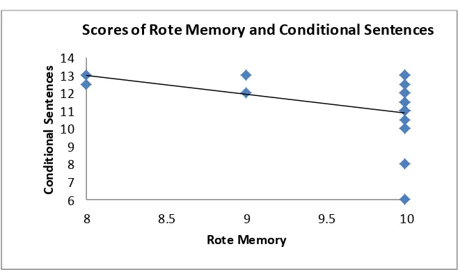 Figure 4.2The scatter plot of Rote Memory and Test on Conditional Sentences 