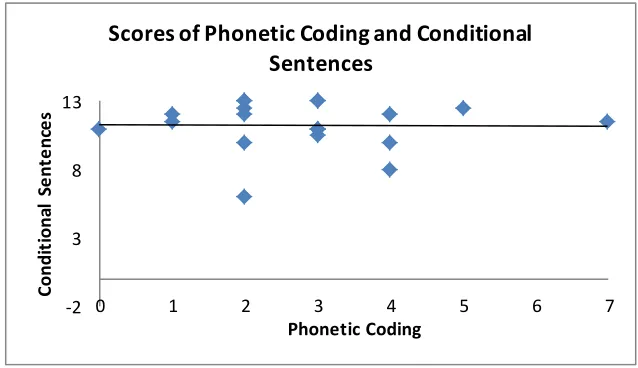 Figure 4.3The scatter plot of Phonetic Coding and Test on Conditional 