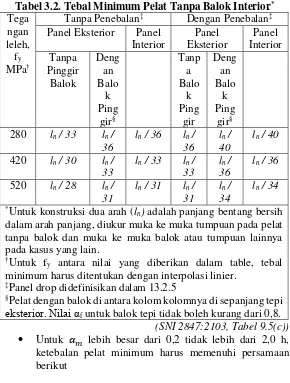 Tabel 3.2. Tebal Minimum Pelat Tanpa Balok Interior* 