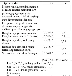 Tabel 3.8 Nilai Parameter Perioda Pendekatan Ct dan X 
