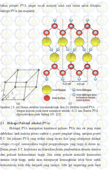 Gambar 2.6. (a) Skema struktur kisi monoklinik, dan (b) Struktur kristal PVA 