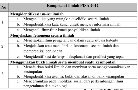 Tabel 1. Aspek Kompetensi Ilmiah PISA 2012 