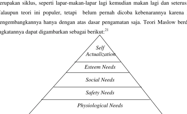 Gambar 2.1 Hierarki kebutuhan dari A. H. Maslow 