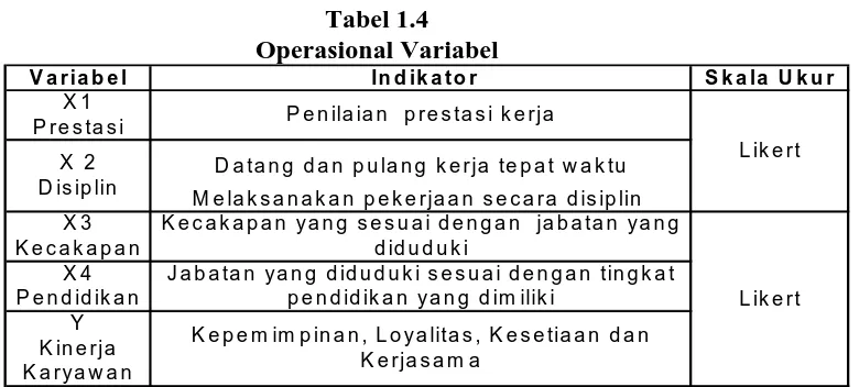 Tabel 1.4 Operasional Variabel 