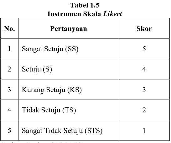 Tabel 1.5 Instrumen Skala 