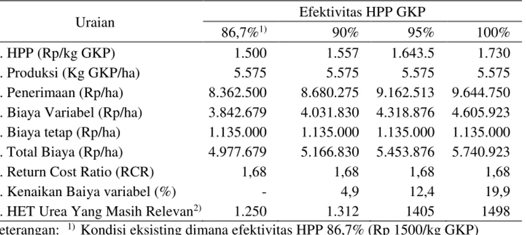 Tabel 2. Besarnya  HET  Pupuk  Urea,  SP-36  dan  ZA  yang  masih  Relevan  Ditetapkan              Pemerintah pada Berbagai Efektivitas HPP Gabah, 2006 