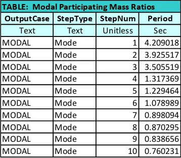 TABLE:  Modal Participating Mass Ratios OutputCase StepType StepNum