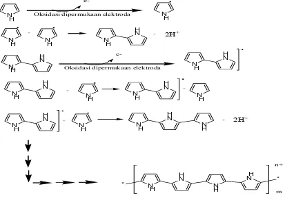 Gambar 2.6 Reaksi Polimerisasi Pirol (Singh et al., 2009) 