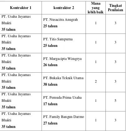 Tabel 4.13 Rekap Hasil Kuisioner Perbandingan Tingkat Penilaian Pengalaman 