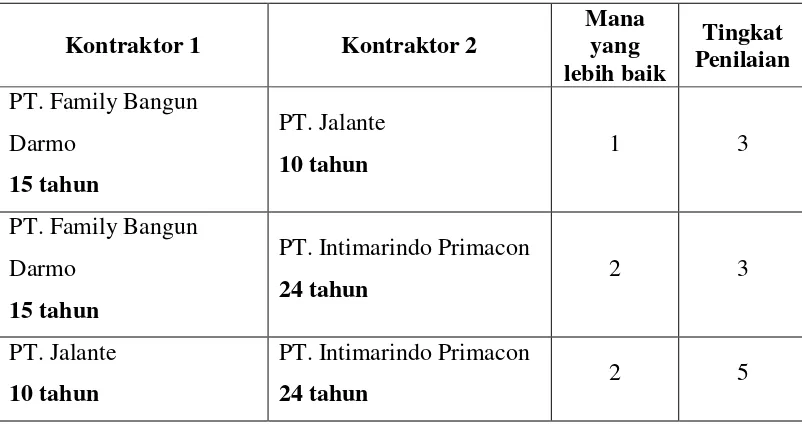 Tabel 4.15 Rekap Hasil Kuisioner Perbandingan Tingkat Penilaian Jumlah 