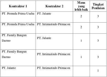 Tabel 4.17 Rekap Hasil Kuisioner Perbandingan Tingkat Penilaian Jumlah 