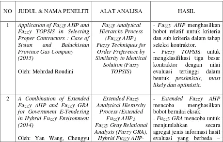 Tabel 2.4 Judul, Nama Peneliti, Alat Analisa dan Hasil Penelitian Terdahulu Mengenai Teknik Pengambilan Keputusan 