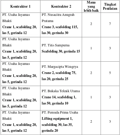Tabel 4.10 Rekap Hasil Kuisioner Perbandingan Tingkat Penilaian Kelengkapan 