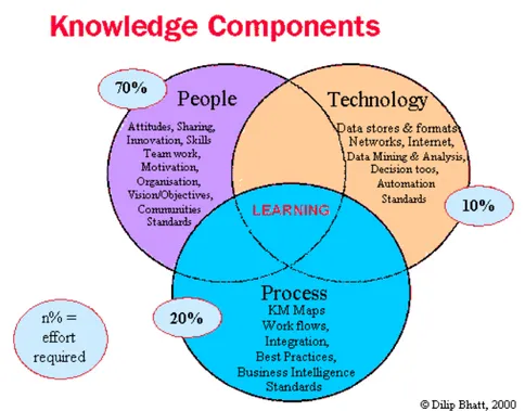 Gambar 2. Komponen knowledge management dan Sub-Elemennya. 