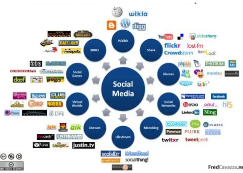 Gambar 3. Pembagian kategori media sosial. 