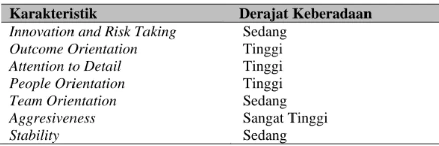 Tabel 1 Karakteristik Budaya Organisasi Bina Nusantara University   Karakteristik  Derajat Keberadaan 