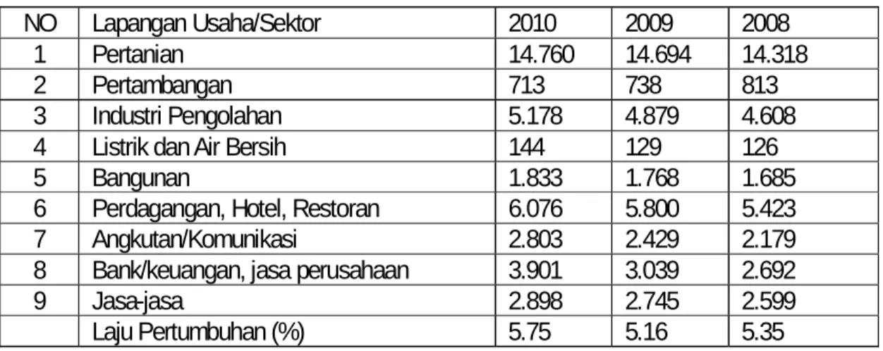 Tabel 3. Perbandingan PDRB harga konstan tahun 2000 (juta)