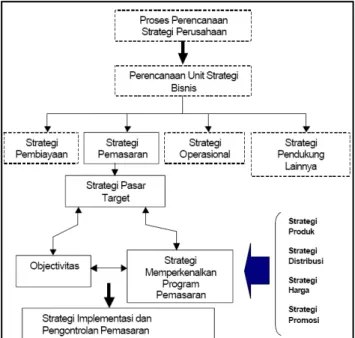 Gambar 8. Strategi Pemasaran (PSTK Unhas, 2002) 