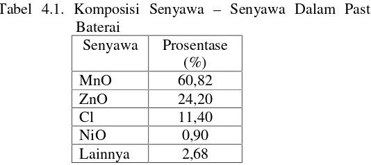 Tabel 4.1. Komposisi Senyawa – Senyawa Dalam Pasta