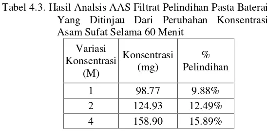 Tabel 4.3. Hasil Analsis AAS Filtrat Pelindihan Pasta Baterai