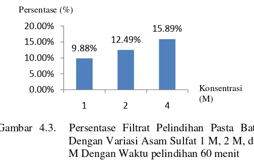 Gambar 4.3.  Persentase Filtrat Pelindihan Pasta Baterai