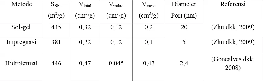 Tabel 2.1 Perbandingan Metode Sintesis ZSM-5 Mesopori. 