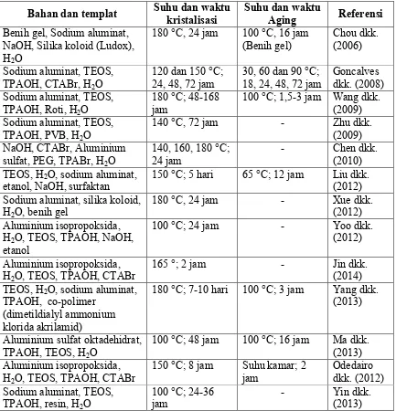 Tabel 2.2. Bahan dan templat yang digunakan dalam sintesis ZSM- 5 mesopori  